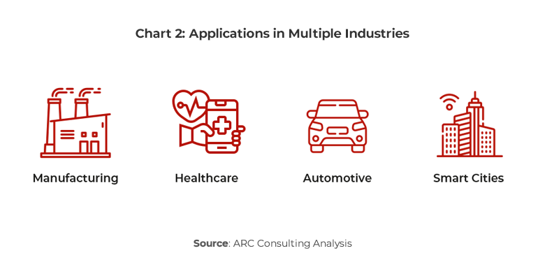 Chart showing digital twin applications in multiple industries