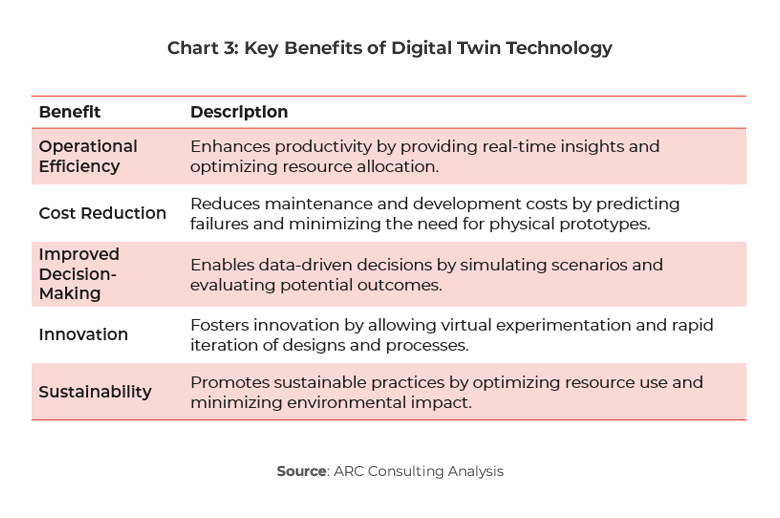 Table showing Key Benefits of Digital Twin Technology