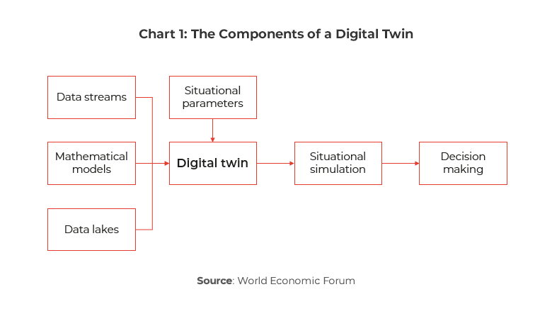 Chart showing The components of a digital twin