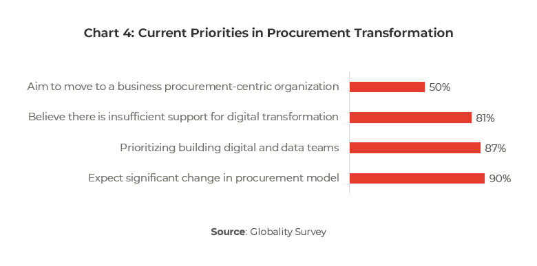 Graph showing Current Priorities in Procurement Transformation