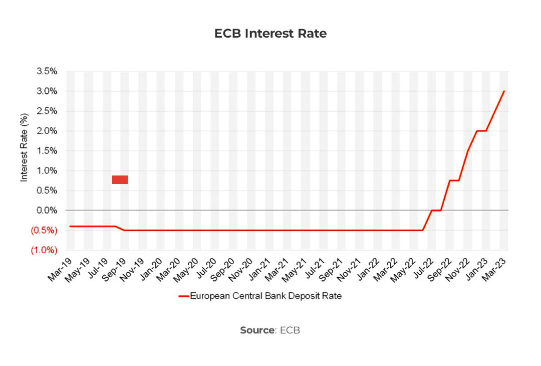 Graph showing ECB Interest Rate