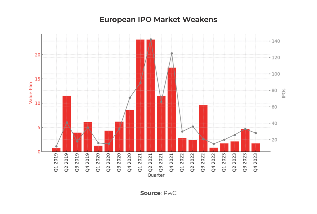 Graph showing European IPO Market Weakens