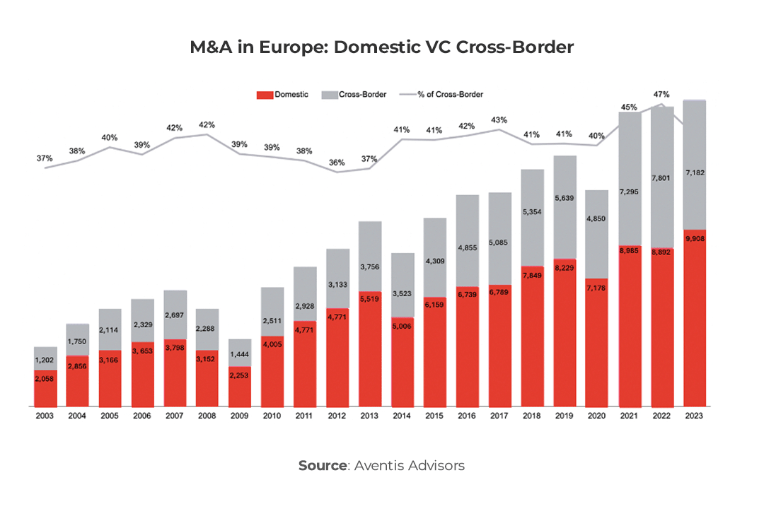 Graph showing M&A in Europe: Domestic VS Cross-Border