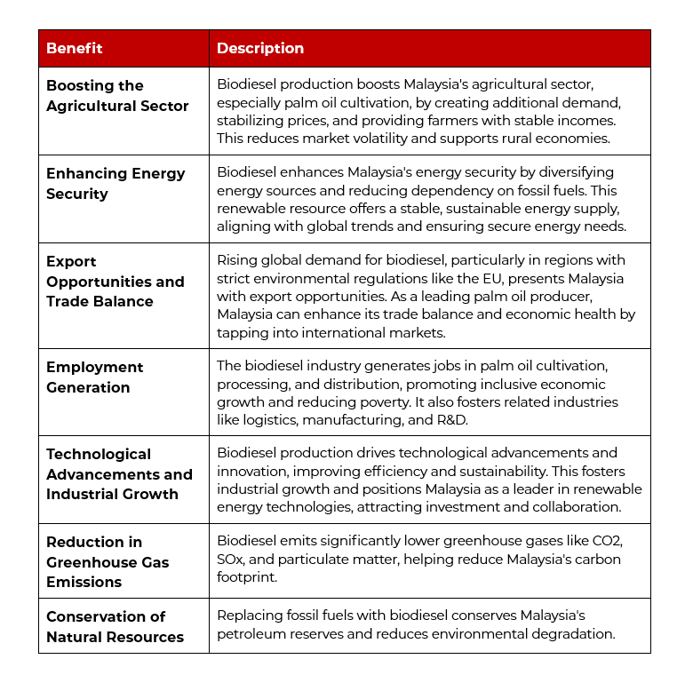 Table showing benefits of Malaysia's biodiesel business