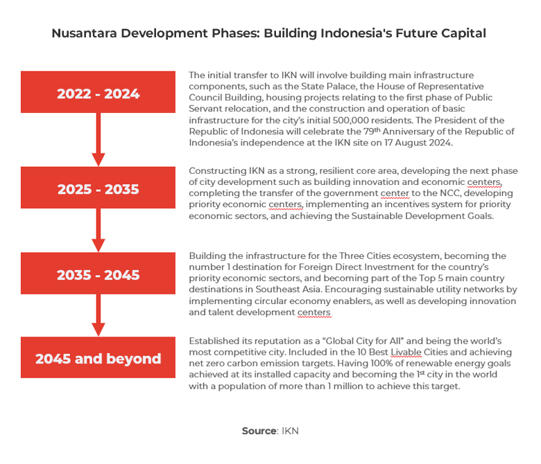 Chart showing Nusantara development phases