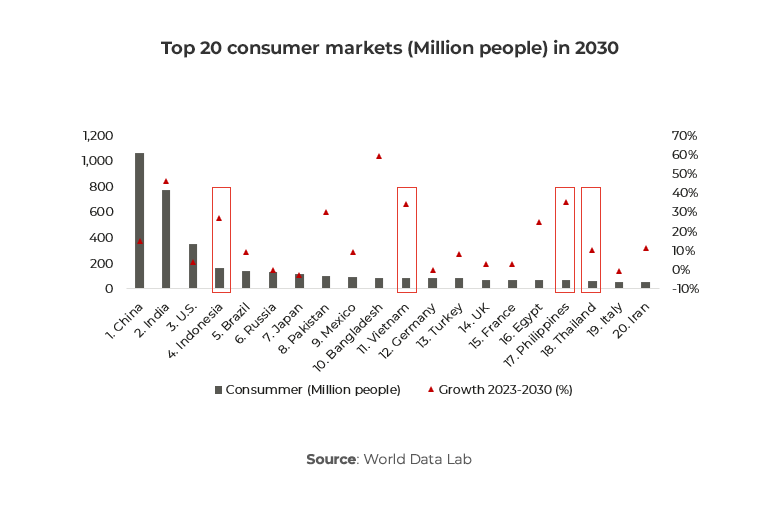 Graph showing Top 20 consumer markets (Million people) in 2030