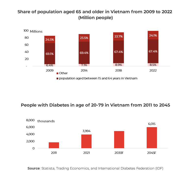 Graphs showing Share of population aged 65 and older in Vietnam from 2009 to 2022 (Million people) and People with Diabetes in age of 20-79 in Vietnam from 2011 to 2045