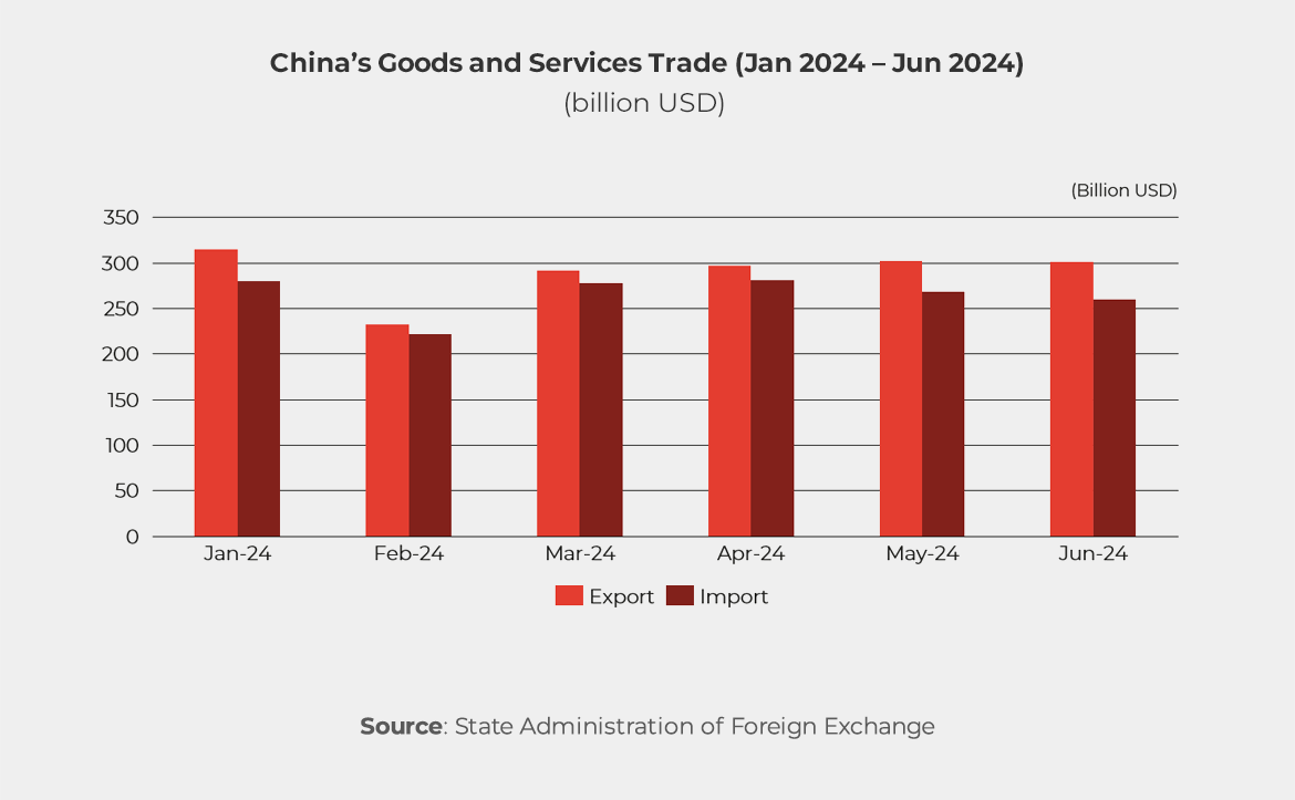 Graph showing China’s Goods and Services Trade (Jan 2024 – Jun 2024)