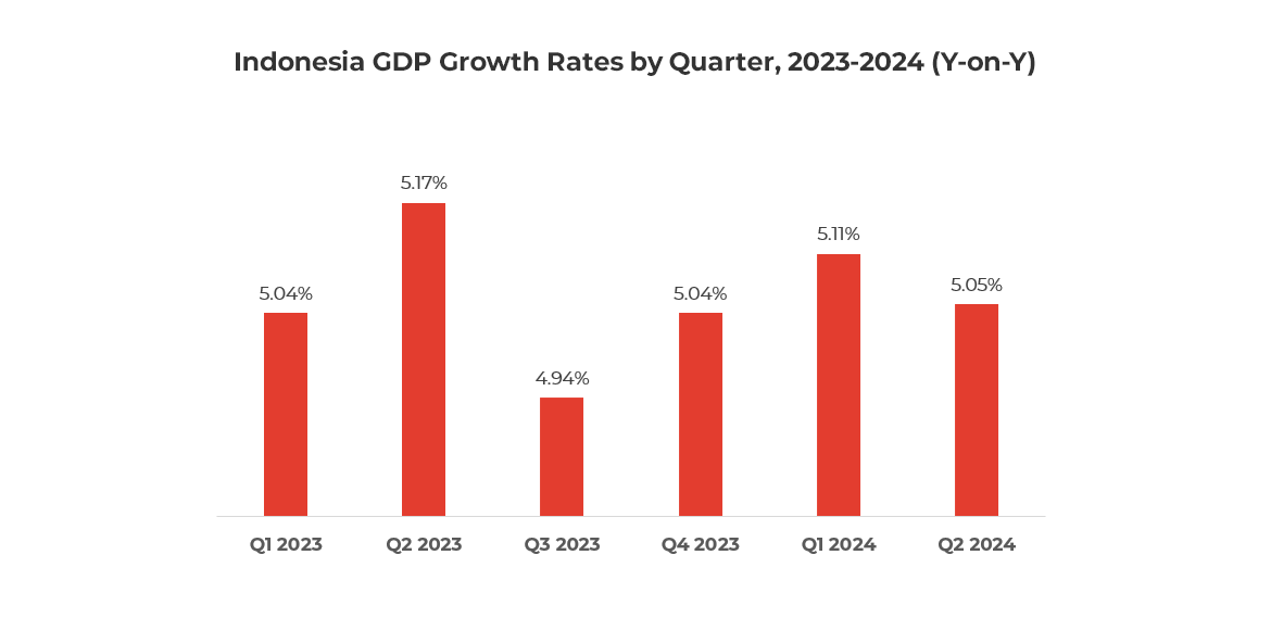 Graph showing Indonesia GDP Growth Rates by Quarter, 2023-2024 (Y-on-Y)