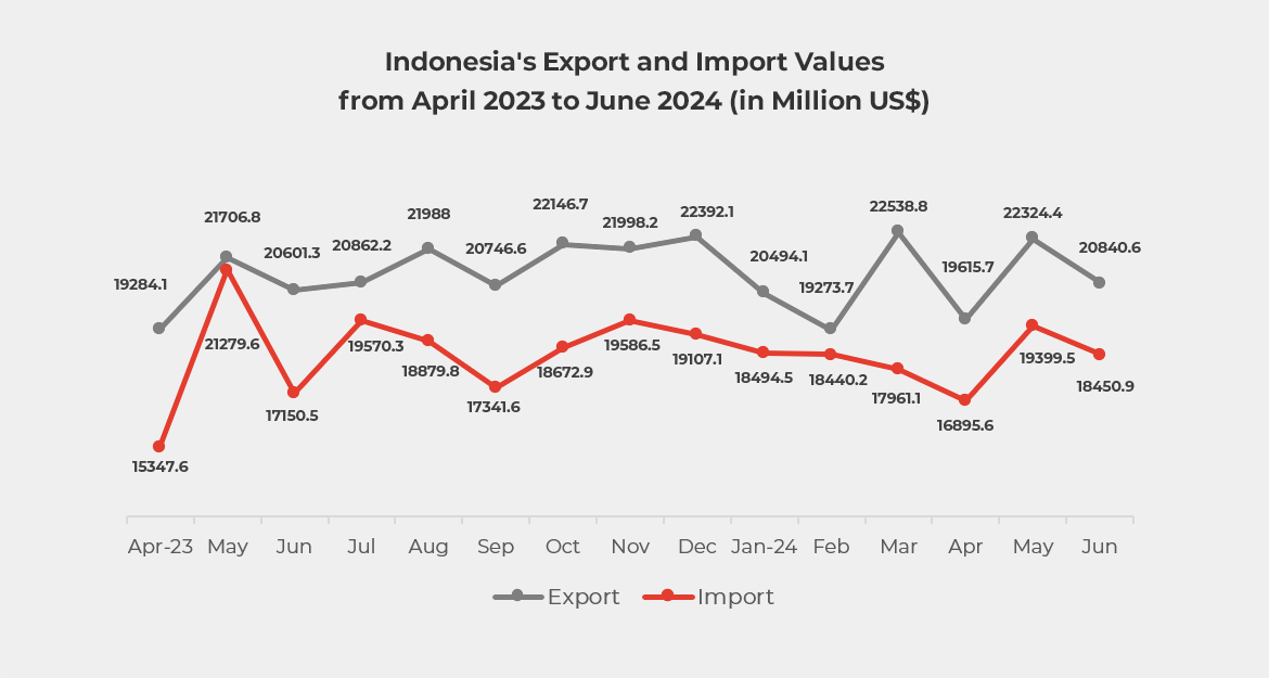 Graph showing Indonesia's Export and Import Values from April 2023 to June 2024 (in Million US$)