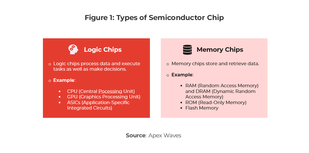 Tables showing lists of semiconductor chip types