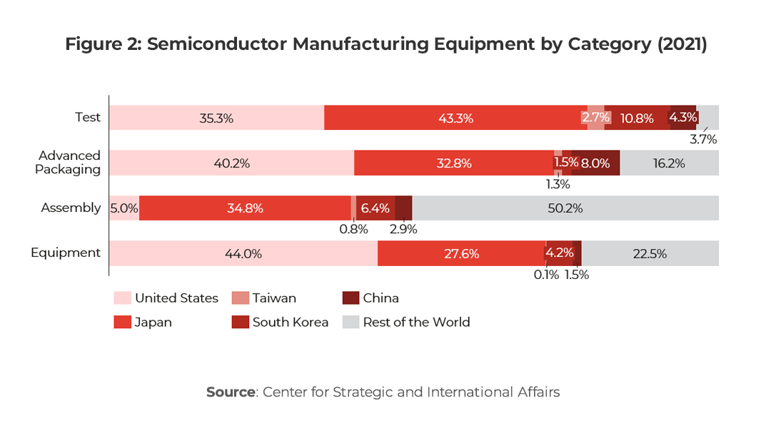 Graph showing Japan Semiconductor Manufacturing Equipment by Category (2021)