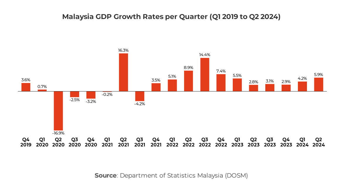 Graph showing Malaysia GDP Growth Rates per Quarter (Q1 2019 to Q2 2024)