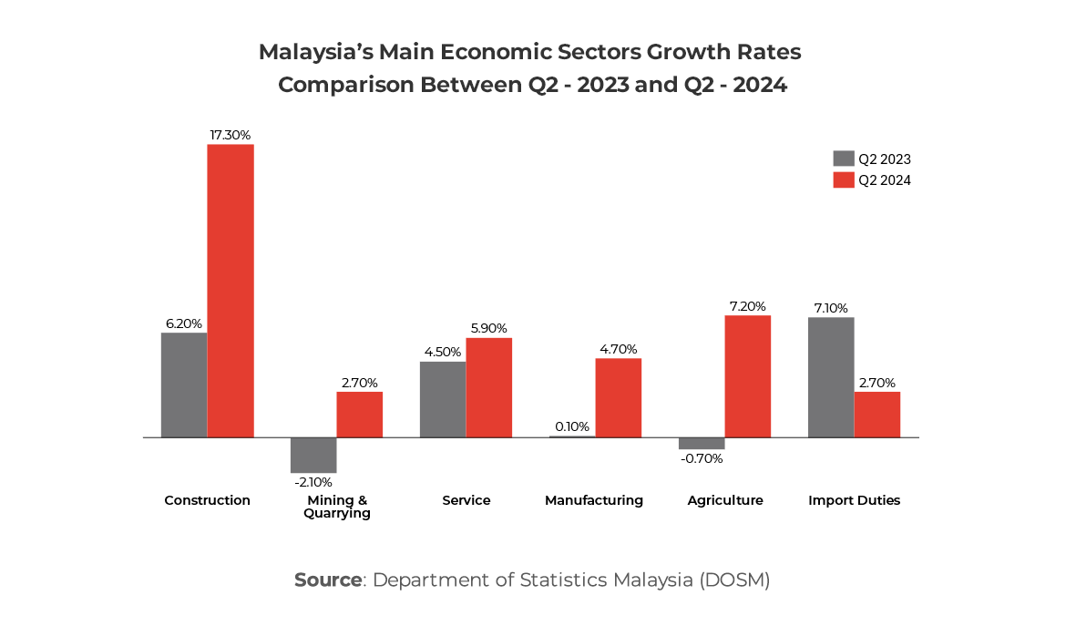 Graph showing Malaysia’s Main Economic Sectors Growth Rates Comparison Between Q2 - 2023 and Q2 - 2024