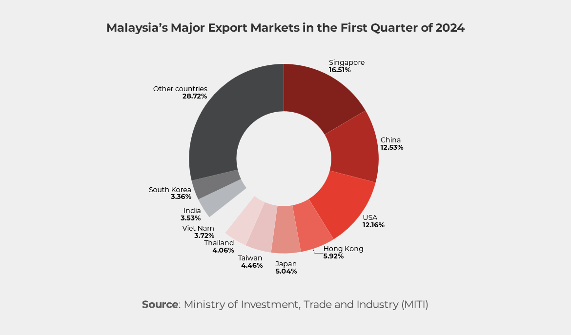 Chart showing Malaysia’s Major Export Markets in the First Quarter of 2024