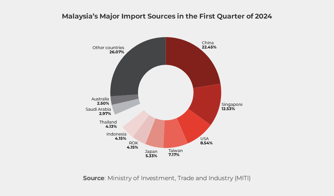 Chart showing Malaysia’s Major Import Sources in the First Quarter of 2024