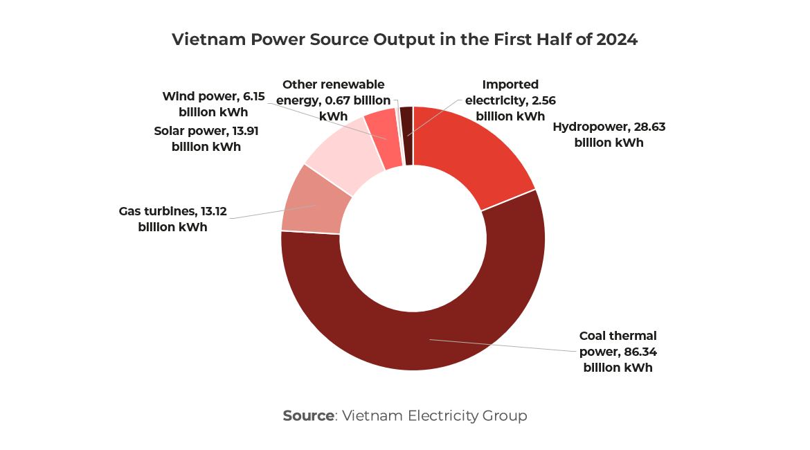 Graph showing Vietnam Power Source Output in the First Half of 2024