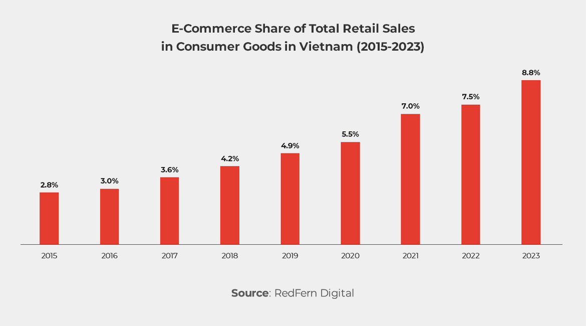 Graph showing : E-Commerce Share of Total Retail Sales in Consumer Goods in Vietnam (2015-2023)