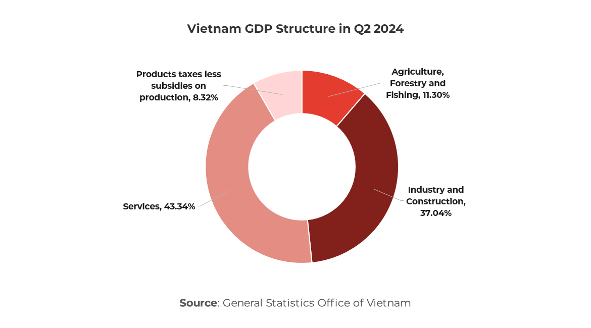 Chart showing Vietnam GDP Structure in Q2 2024