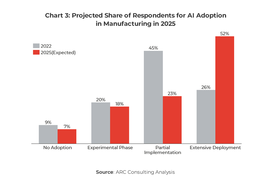 Graph showing Projected Share of Respondents for AI Adoption in Manufacturing in 2025