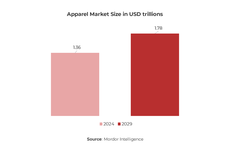 Graph showing Bangladesh Apparel Market Size in USD trillions 