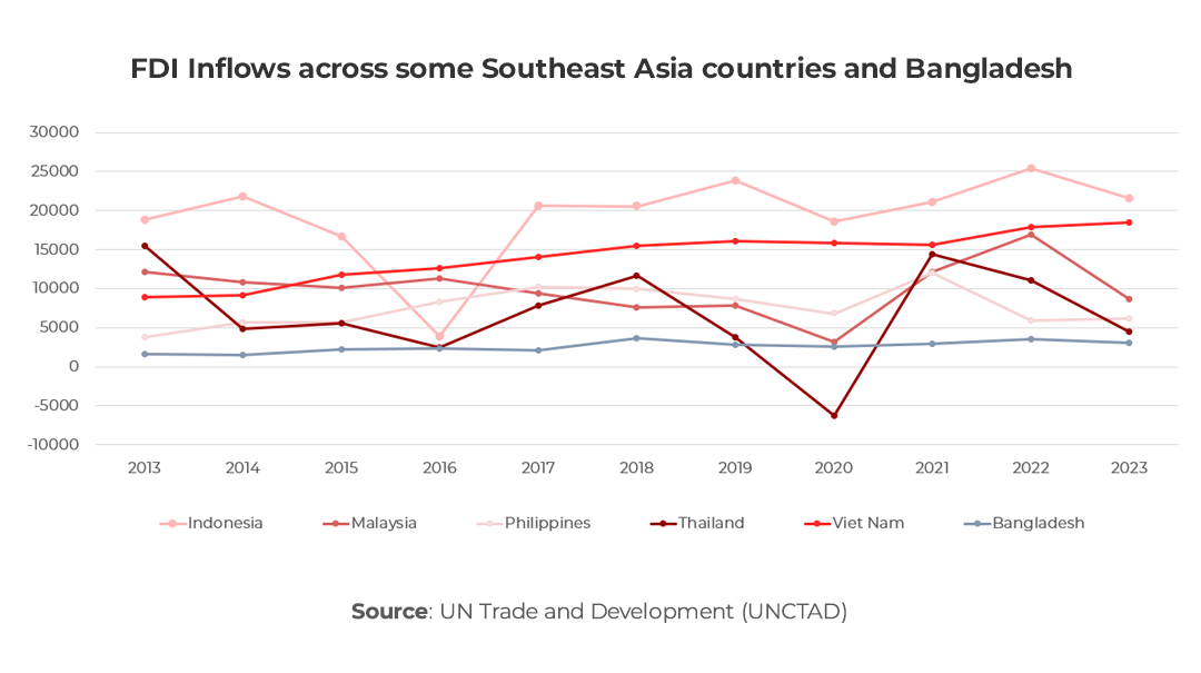 Graph showing FDI Inflows across some countries in Southeast Asia and Bangladesh (2013-2023) 