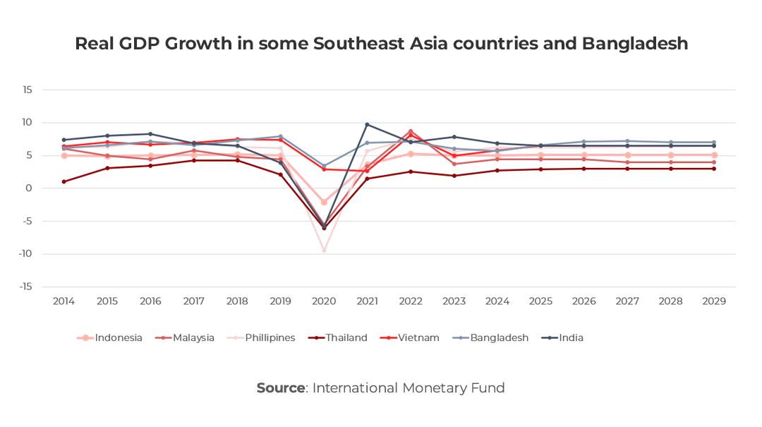 Graph showing Real GDP Growth in some Southeast Asia countries and Bangladesh 