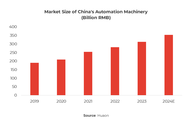 Graph showing Market Size of China's Automation Machinery