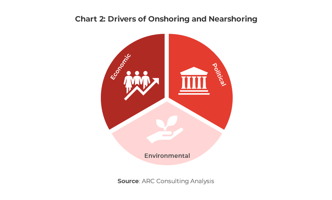 Chart showing Drivers of Onshoring and Nearshoring