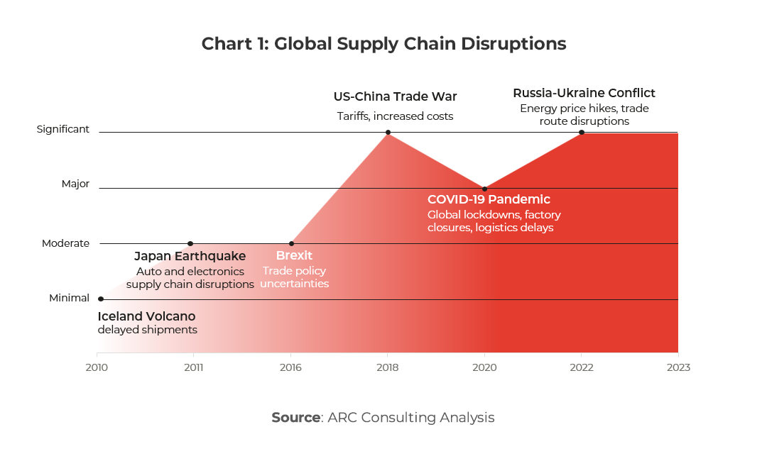 Graph showing Global Supply Chain Disruptions