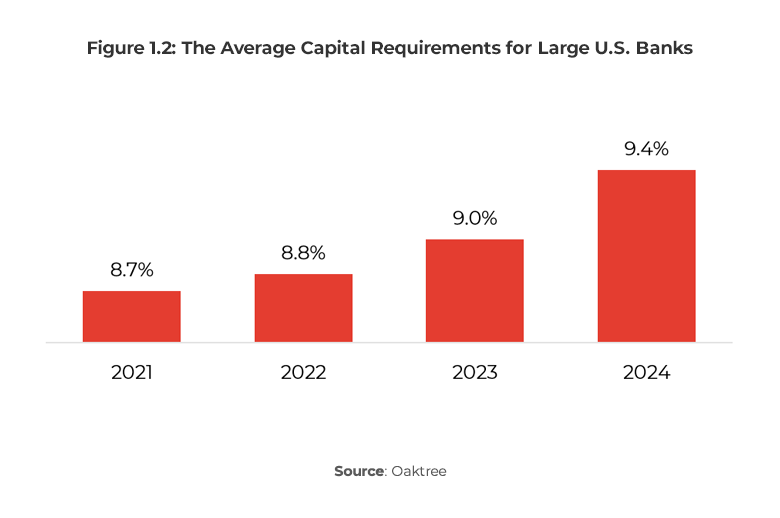 Graph showing The Average Capital Requirements for Large U.S. Banks