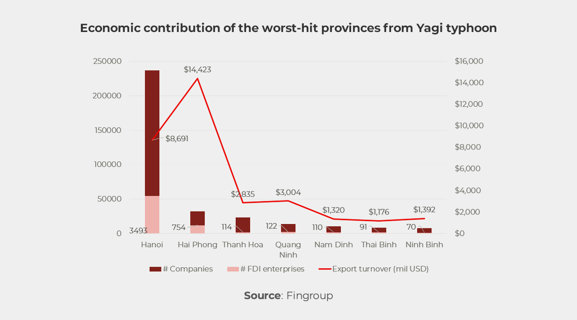 Graph showing Economic contribution of the worst-hit provinces from Yagi typhoon