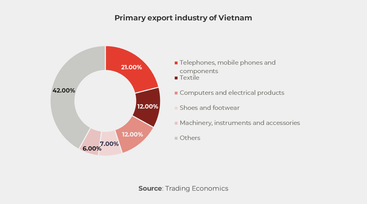 Chart showing primary export industry of Vietnam