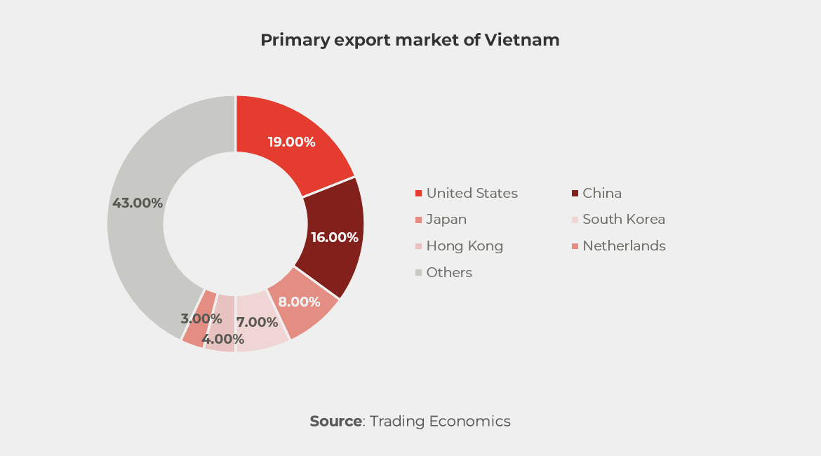 Chart showing primary export markets of Vietnam