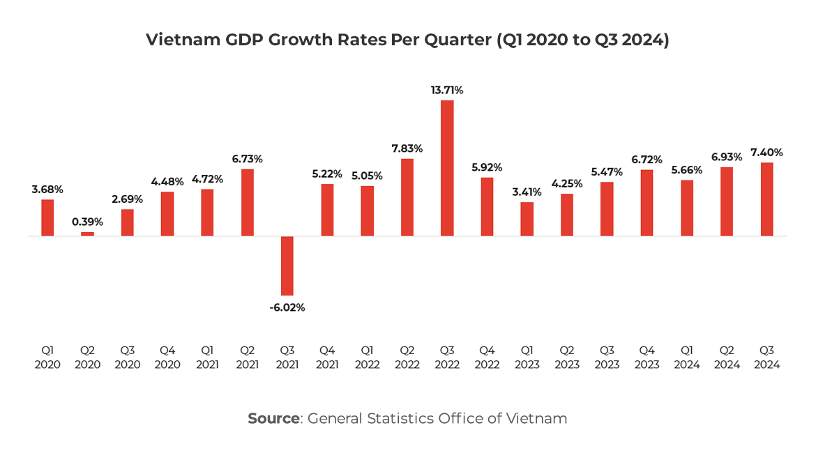 Graph showing Vietnam GDP Growth Rates Per Quarter (Q1 2020 to Q3 2024)