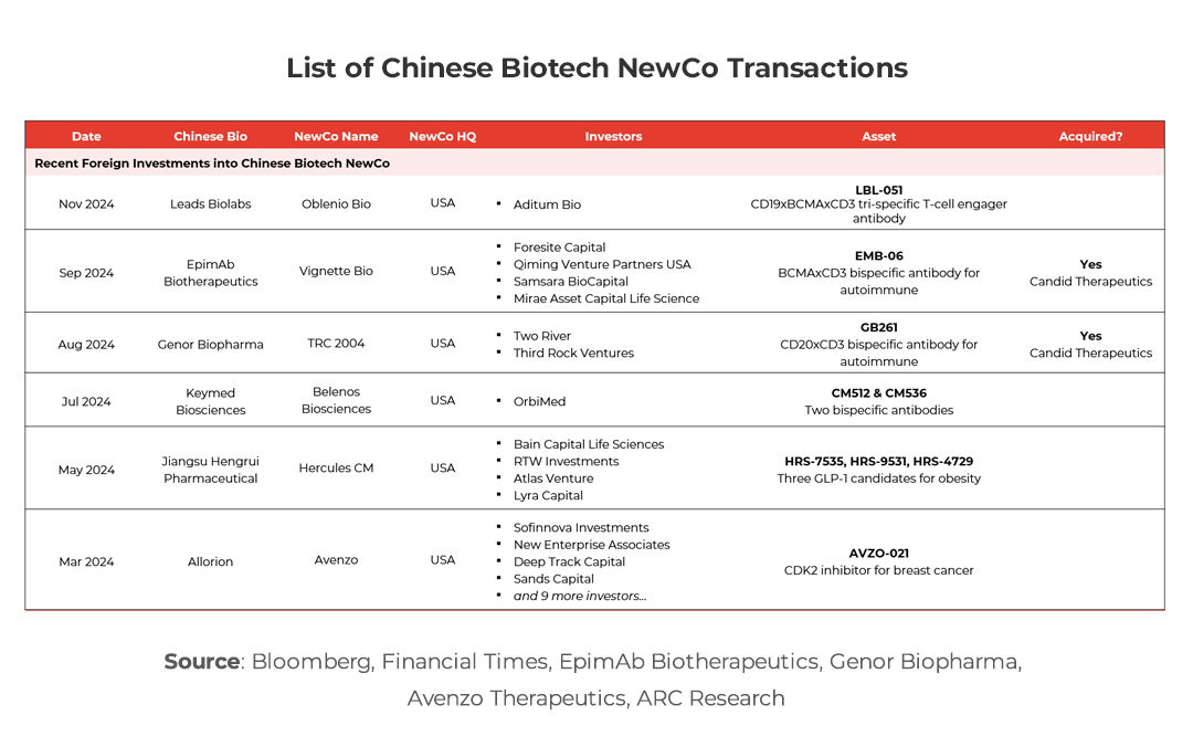 Table showing a list of Chinese Biotech NewCo Transactions