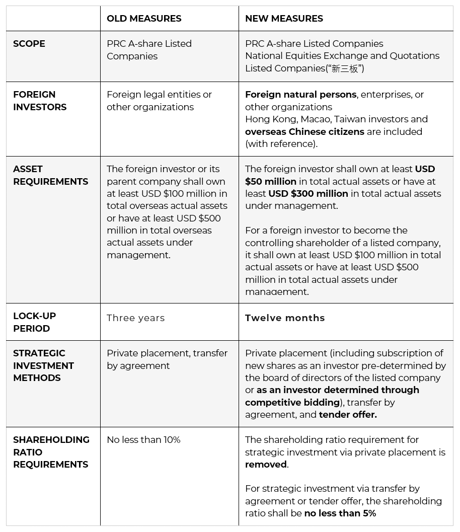 Table showing changes in rules regarding foreign ownership of listed companies