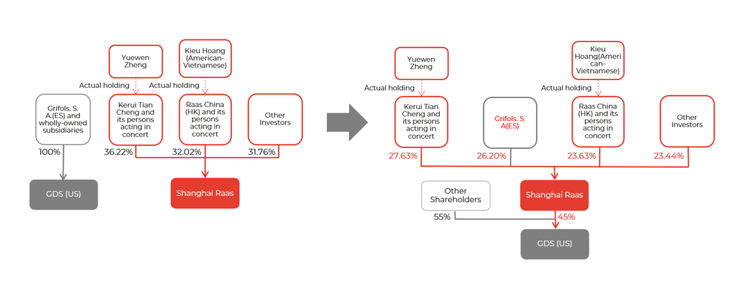 Chart showing transaction for Shanghai RAAS’ Cross-Border Equity Swap