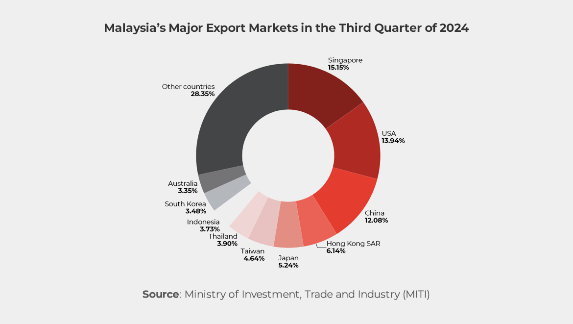 Chart showing Malaysia’s Major Export Markets in the Third Quarter of 2024