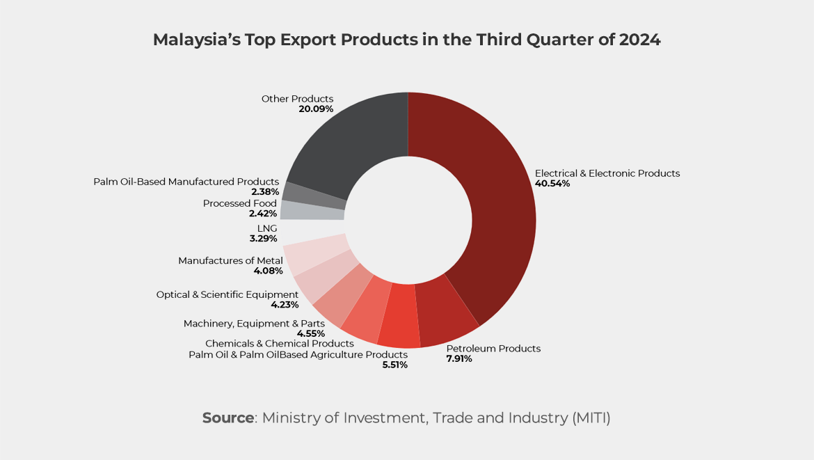 Chart showing Malaysia’s Top Export Products in the Third Quarter of 2024