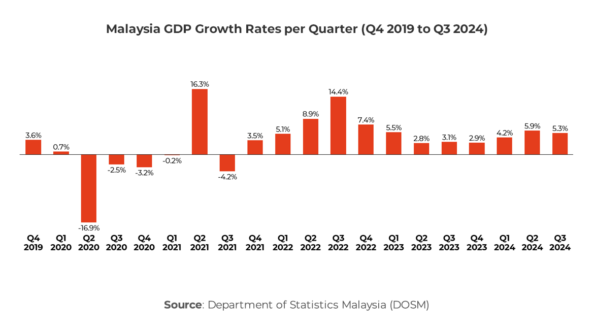 Graph showing Malaysia GDP Growth Rates per Quarter (Q4 2019 to Q3 2024)