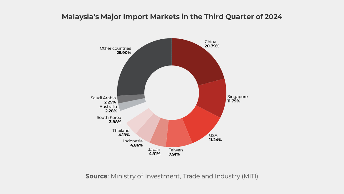 Chart showing Malaysia’s Major Import Markets in the Third Quarter of 2024