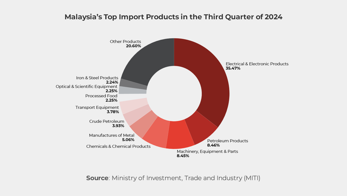 Chart showing Malaysia’s Top Import Products in the Third Quarter of 2024