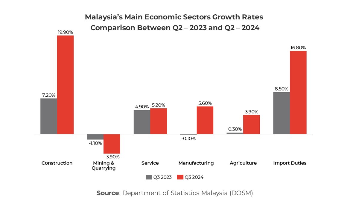 Graph showing Malaysia’s Main Economic Sectors Growth Rates Comparison Between Q2 – 2023 and Q2 – 2024