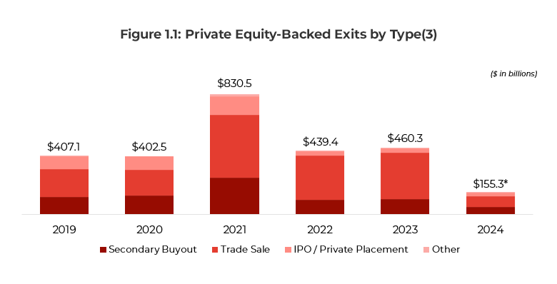 Graph showing Private Equity-Backed Exits by Type