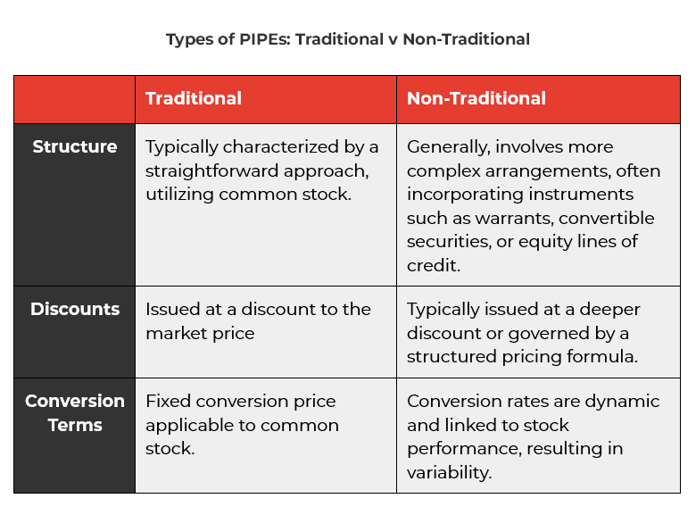 Table showing Types of PIPEs: Traditional v Non-Traditional