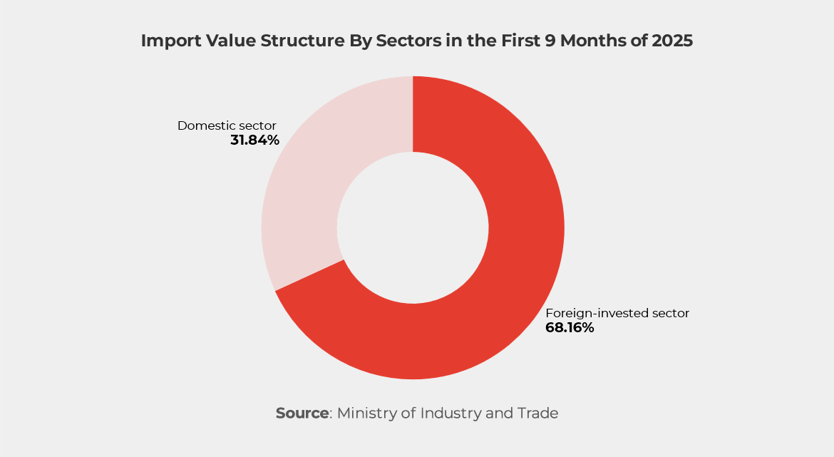 Chart showing Import Value Structure By Sectors in the First 9 Months of 2025
