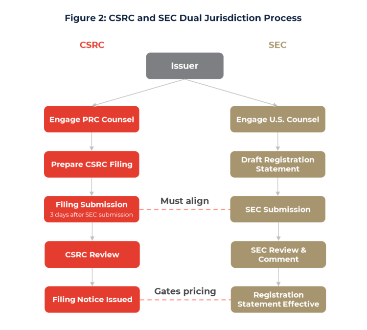 Csrc CSRC Rules Reshaping Overseas Listing Strategies - ARC Group
